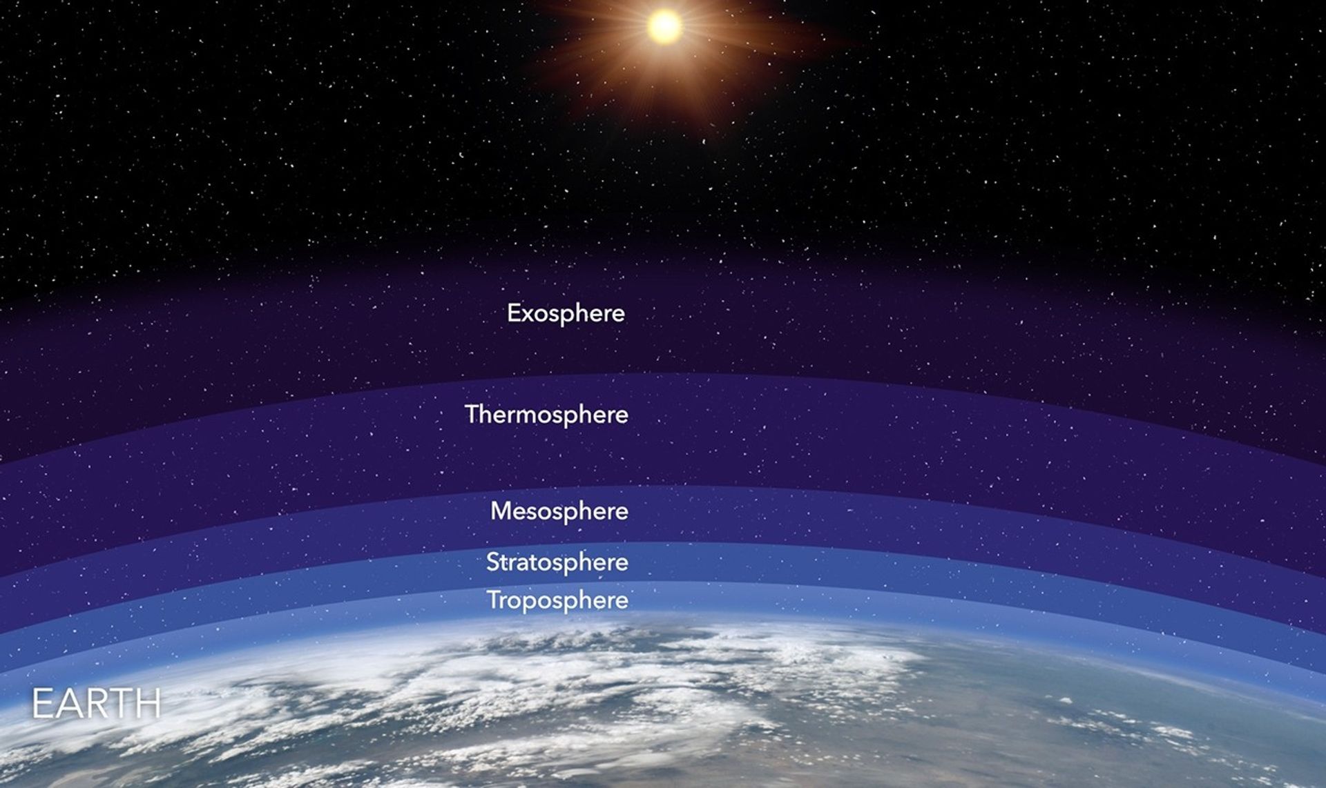Earth surrounded by layers of atmosphere - in order from the surface: troposphere, stratosphere, mesosphere, thermosphere, exosphere. In the distance is the Sun.