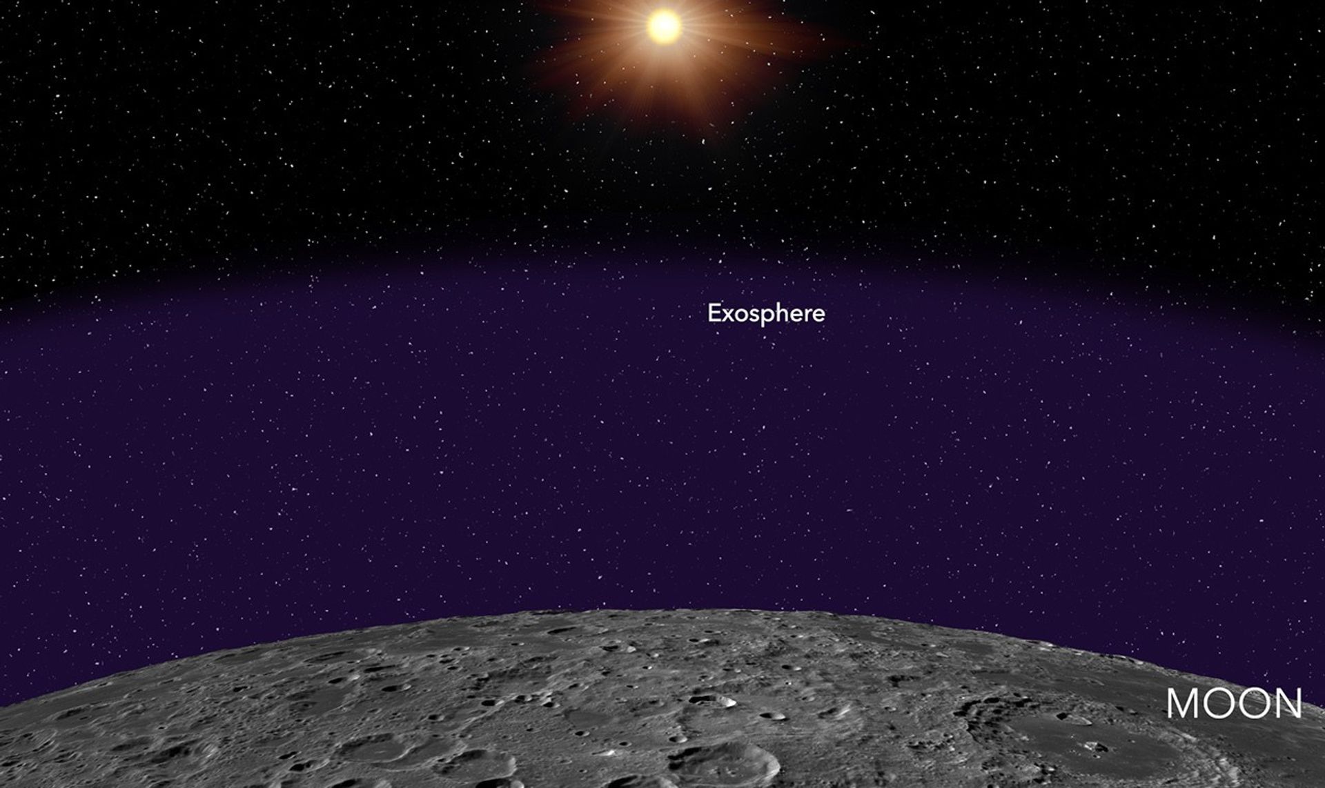 Molecules around the Moon are so few and far between that they can travel long distances without running into anything, even each other. 
